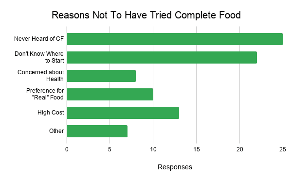 Reasons to not have tried complete food