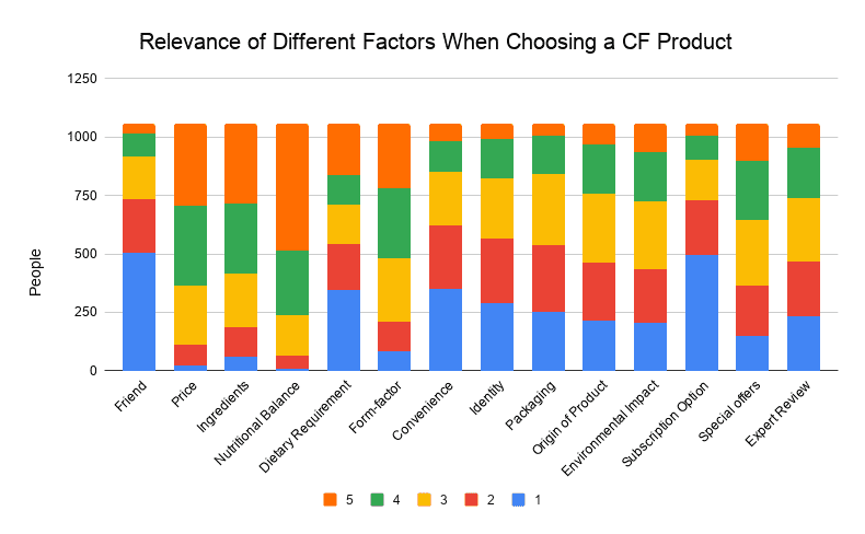 Relevance of different factors when deciding which Complete Food product