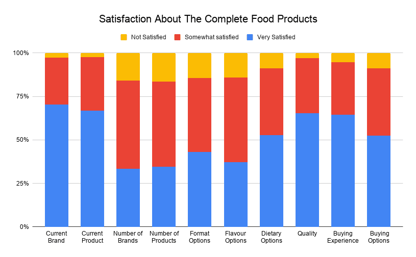 Satisfaction with Complete Food products worldwide