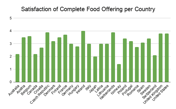 Satisfaction levels with Complete Food offering per country