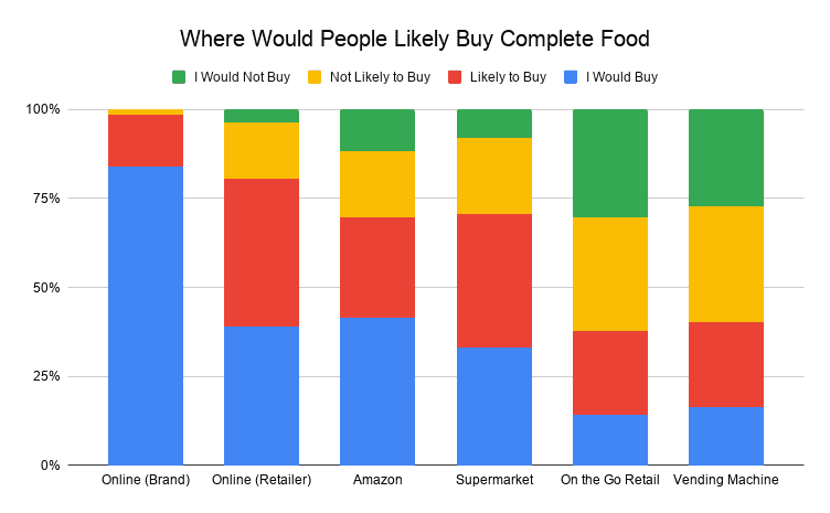Stores and locations where consumers are likely to buy Complete Food