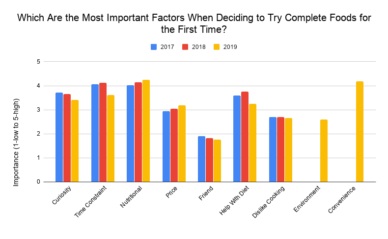 Relevance of different factors when deciding to try Complete Foods for the first time (2017-2019)