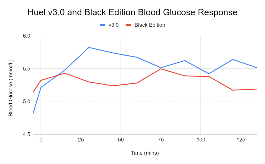 Huel Black vs Huel Powder Blood glucose response