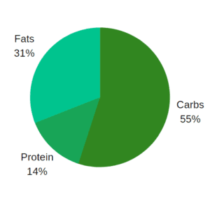 Feed Original RTD macro distribution