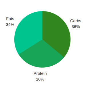 Feed Sport Powder macro distribution