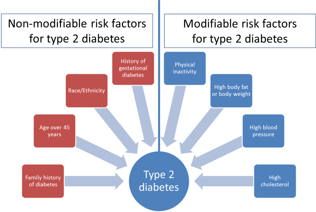 Risk factors for type 2 diabetes