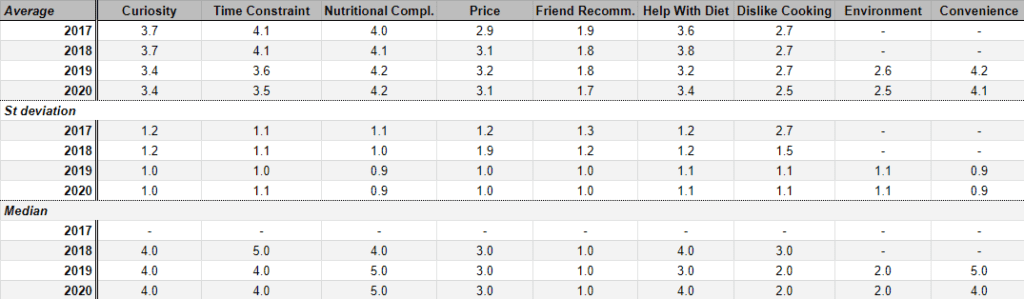 Factors to try complete foods the first time average, st deviation and median (2016-2020)