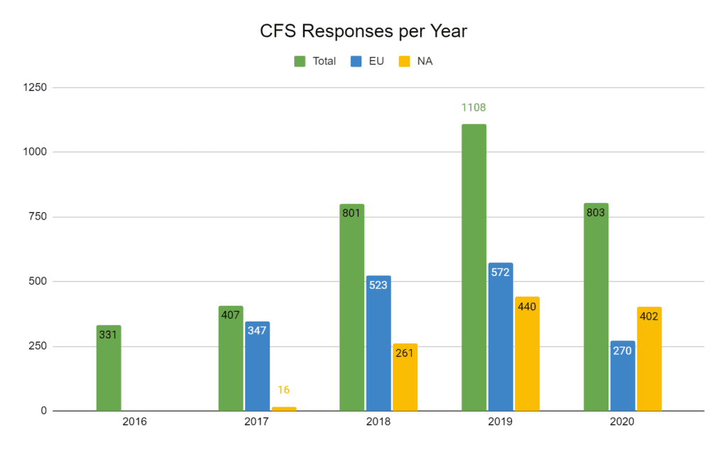 Complete Food Survey participation yearly from 2016 to 2020