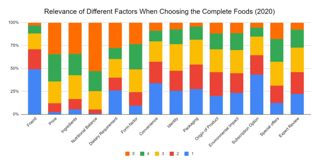 Relevance of different factors when choosing complete foods for the first time 2020