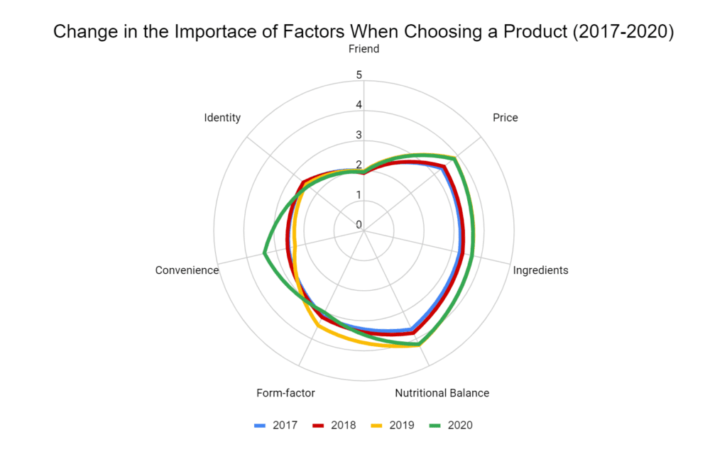 Average of various factors when buying Complete Foods (1-not important, to 5-very important) from 2017 to 2020