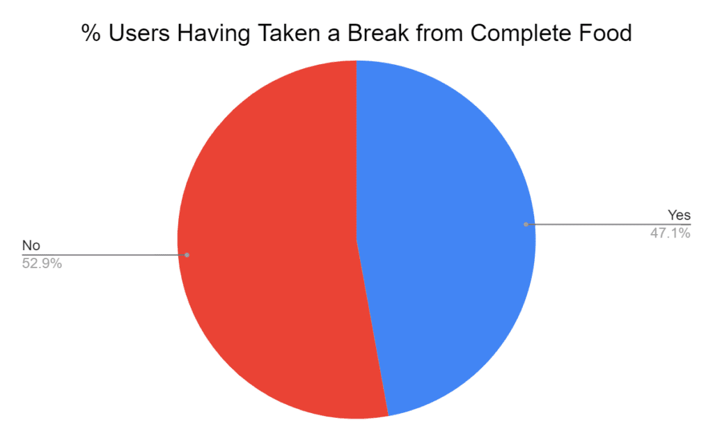 Consumers having a break longer than 2 months (2020) Complete Food Survey Analysis