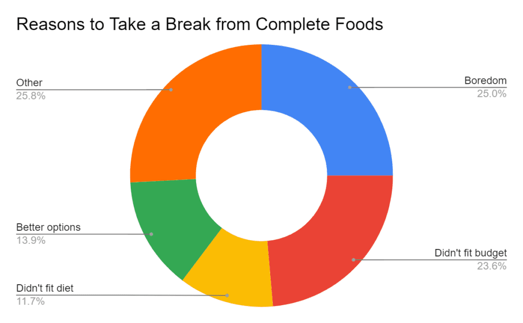 Reasons to Take a Break From Complete Foods (2020)