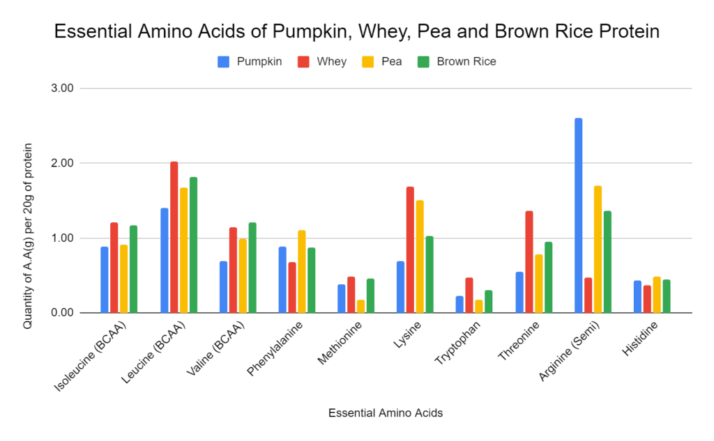 Essential amino acids of the protein sources used in 310 shakes and compared with whey protein. 