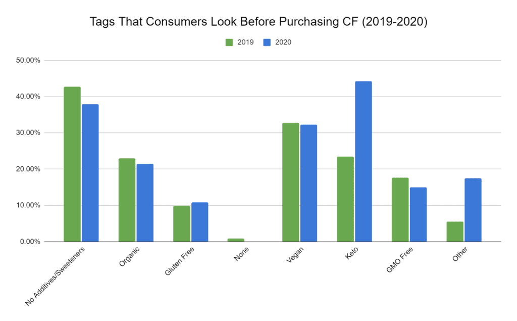 Comparison between 2019 and 2020 on what features consumers care when making their purchase 