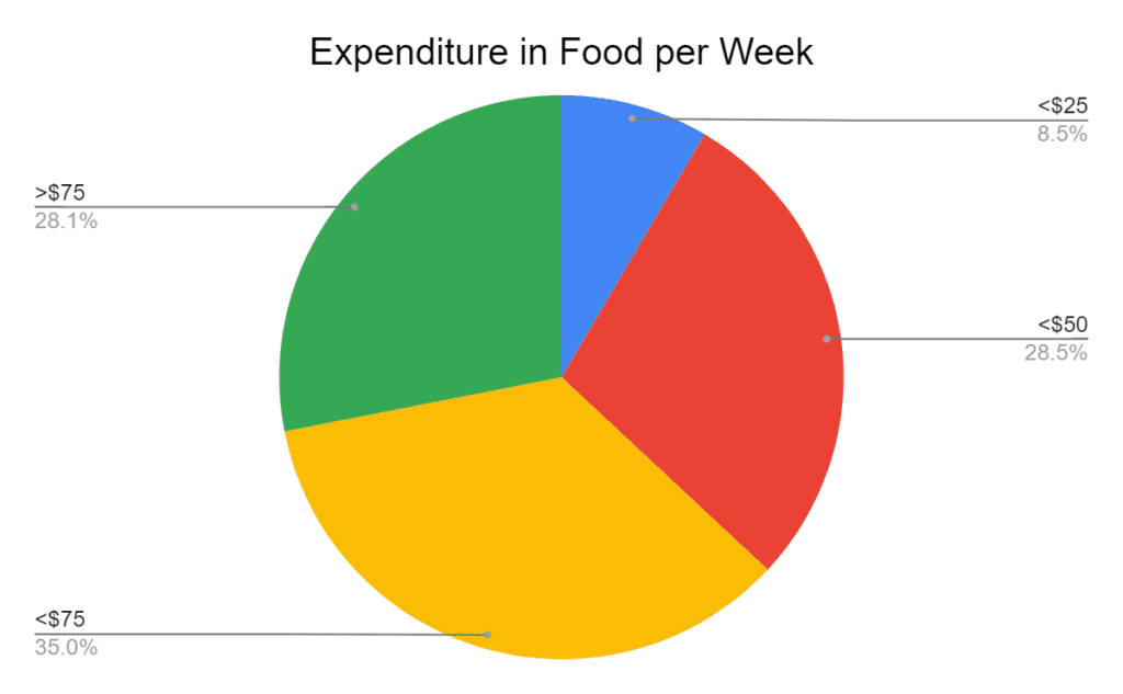 Expense on Food