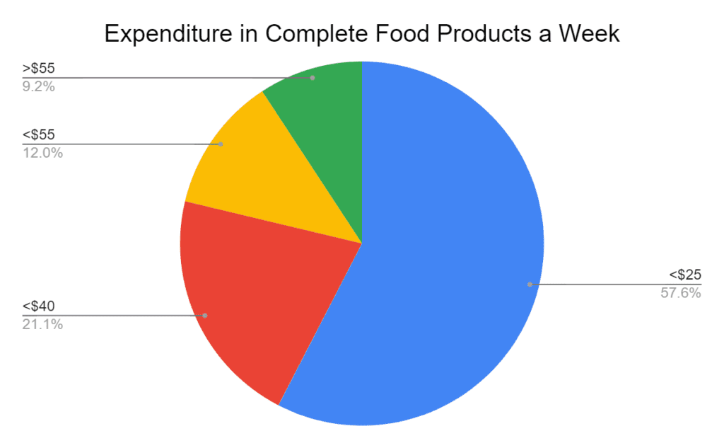 Expense on Complete Food