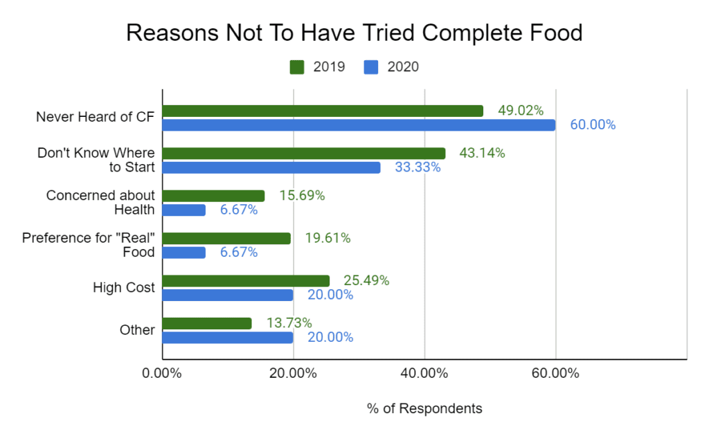 Reasons not to have tried complete food