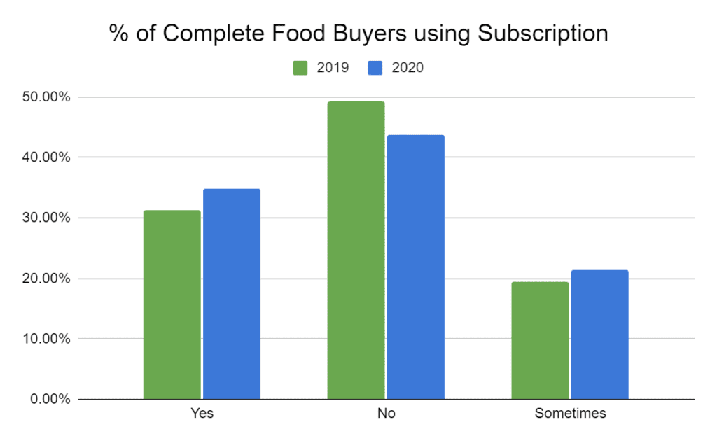 % of Complete Food buyers using subscription 2019 vs 2020.