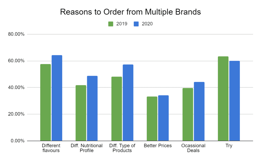 Complete Food survey analysis reasons to order from multiple brands 2019-2020