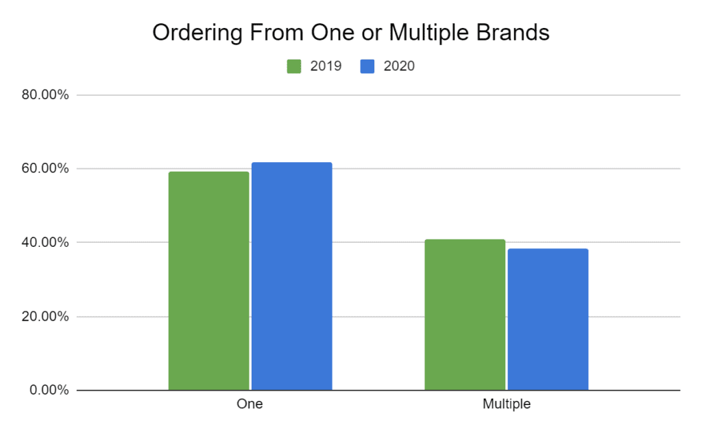 Ordering from a single or multiple brands