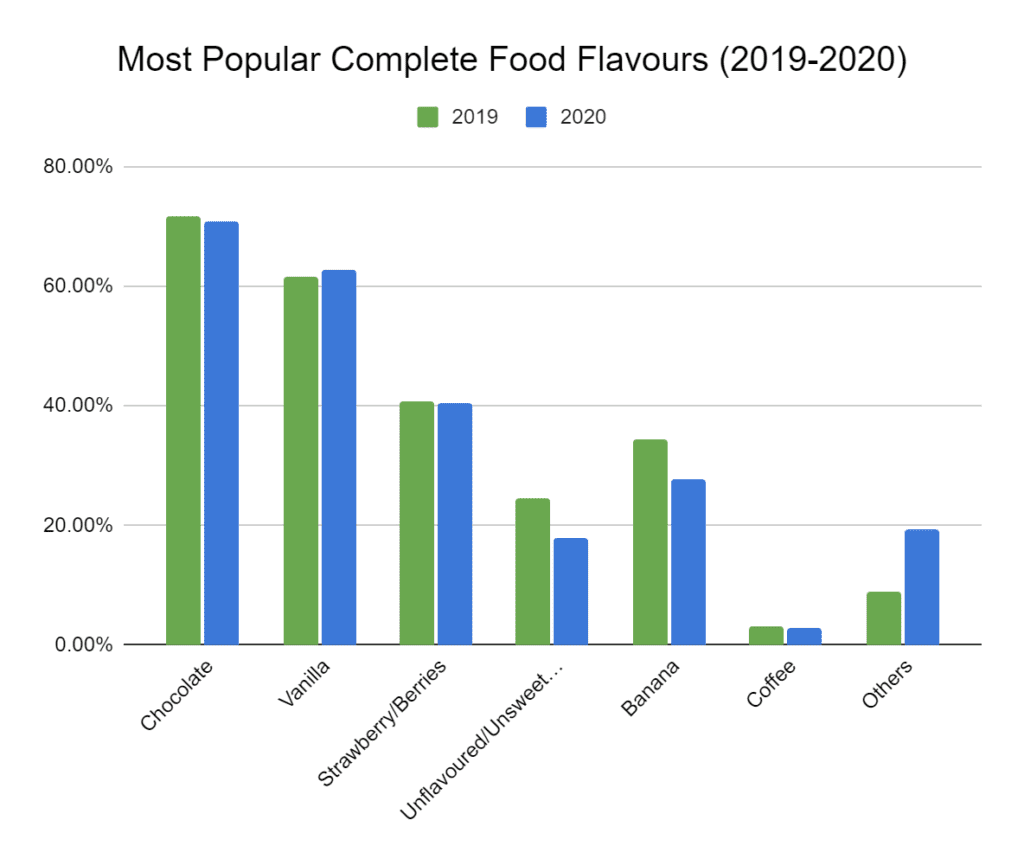 Most popular complete food flavours in 2019 and 2020