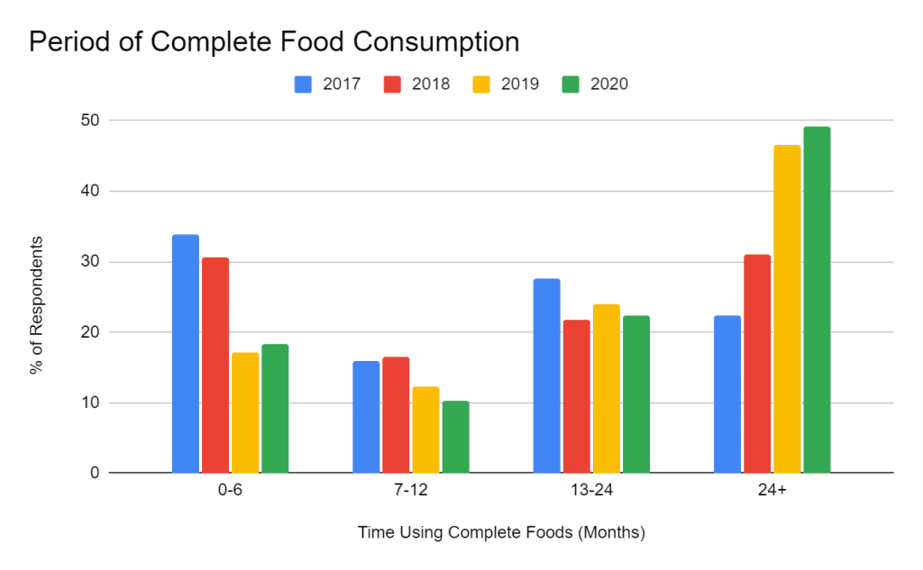 Period of complete Food consumption (