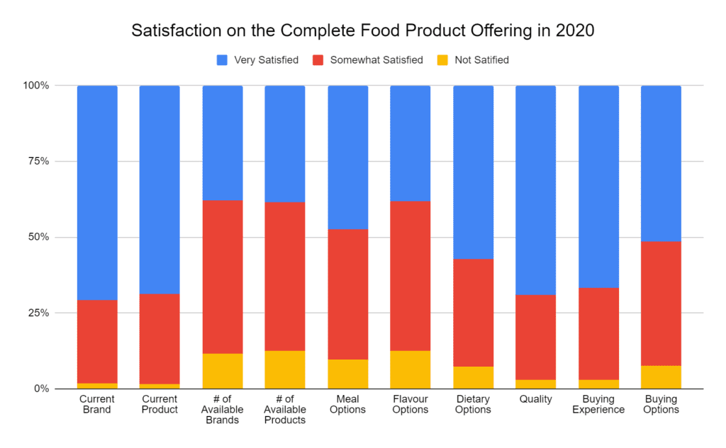 Satisfaction on Complete Food product offering in 2020