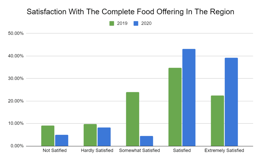 Satisfaction with the complete food offering in their region