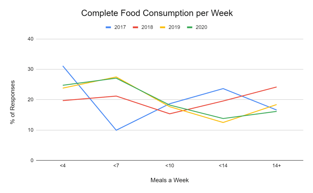 Complete Food Consumption per week 2016-2020