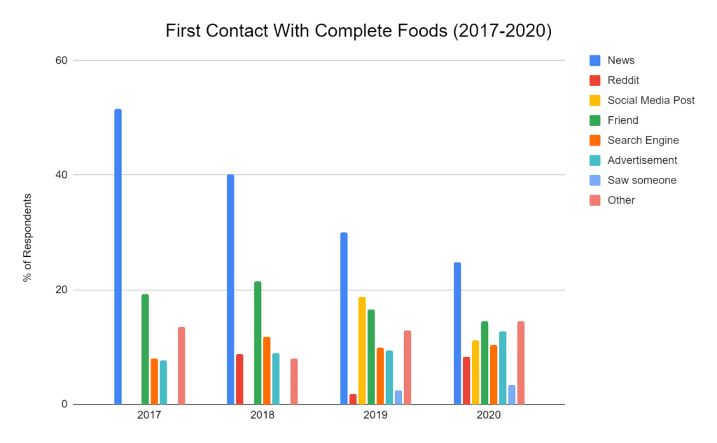 First contact with Complete Foods