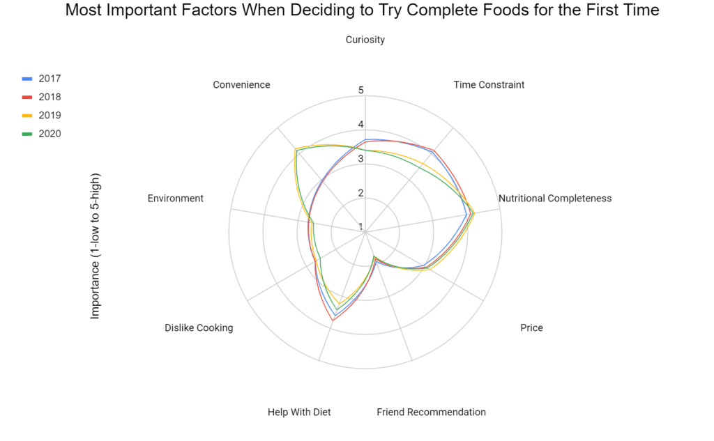 Most important factors when deciding complete foods