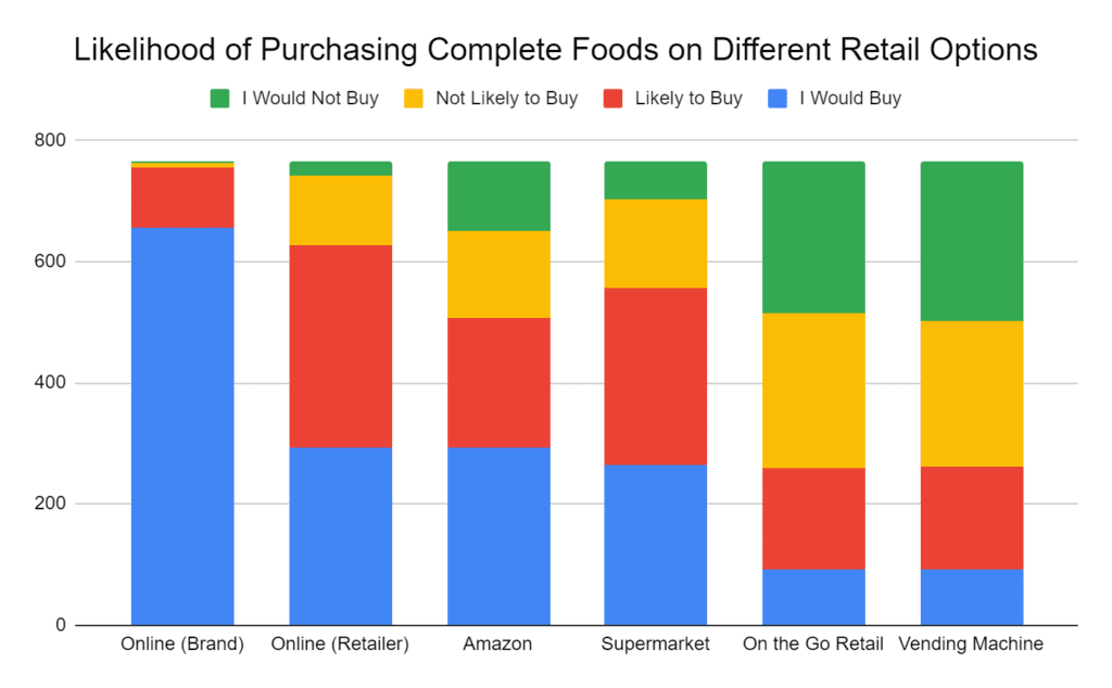 Where would consumers buy complete foods in 2020