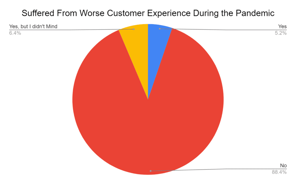 Experiencerd worse customer service