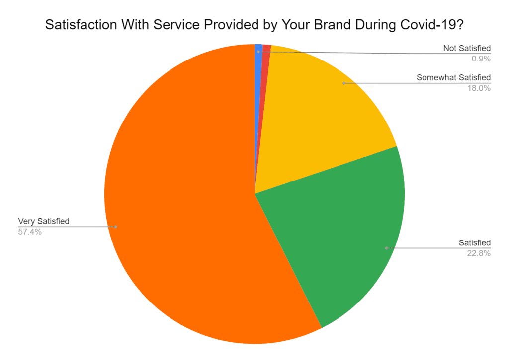 Customer Satisfaction during COVIID