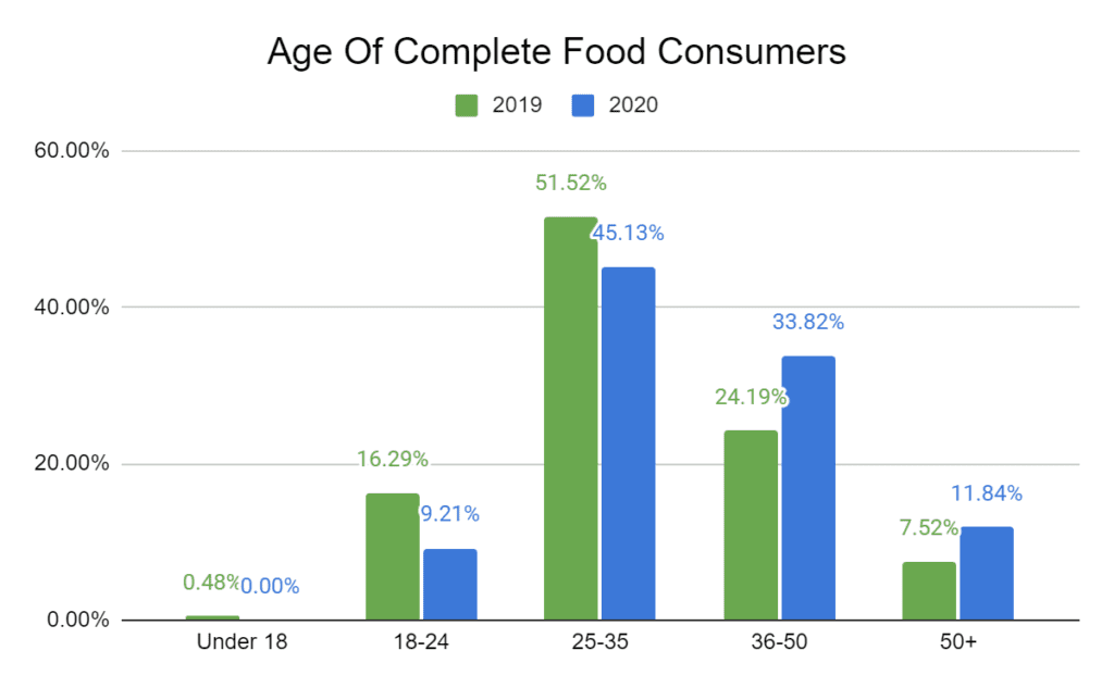 Age of Complete Food Consumers (2019-2020)