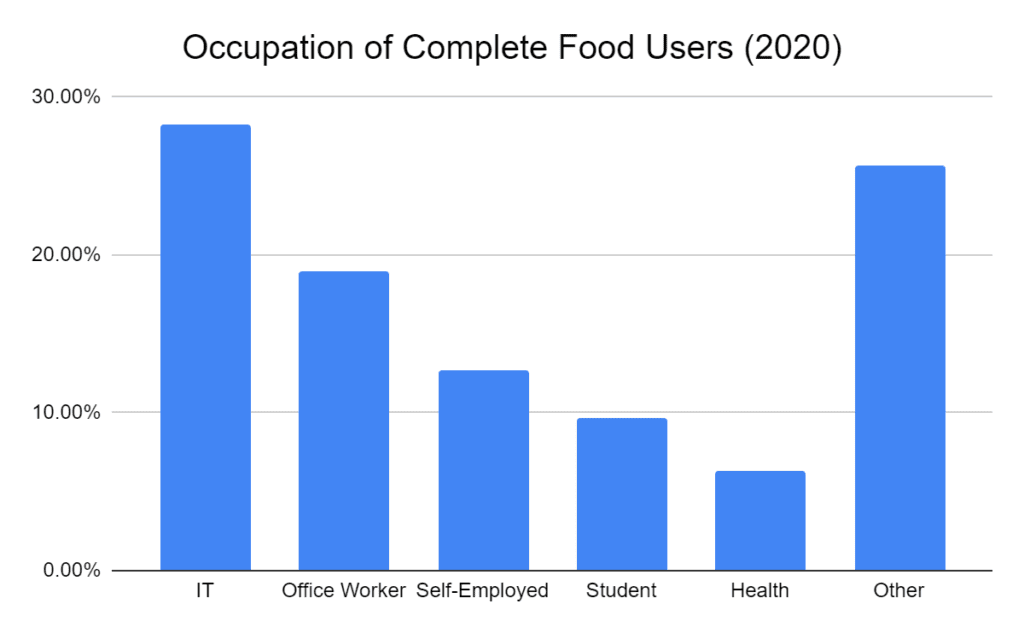 Occupation of Complete Food users 2020.