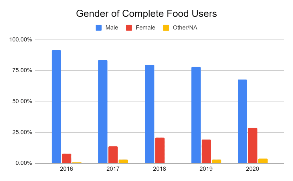 Gender of Complete Foods 2020 users