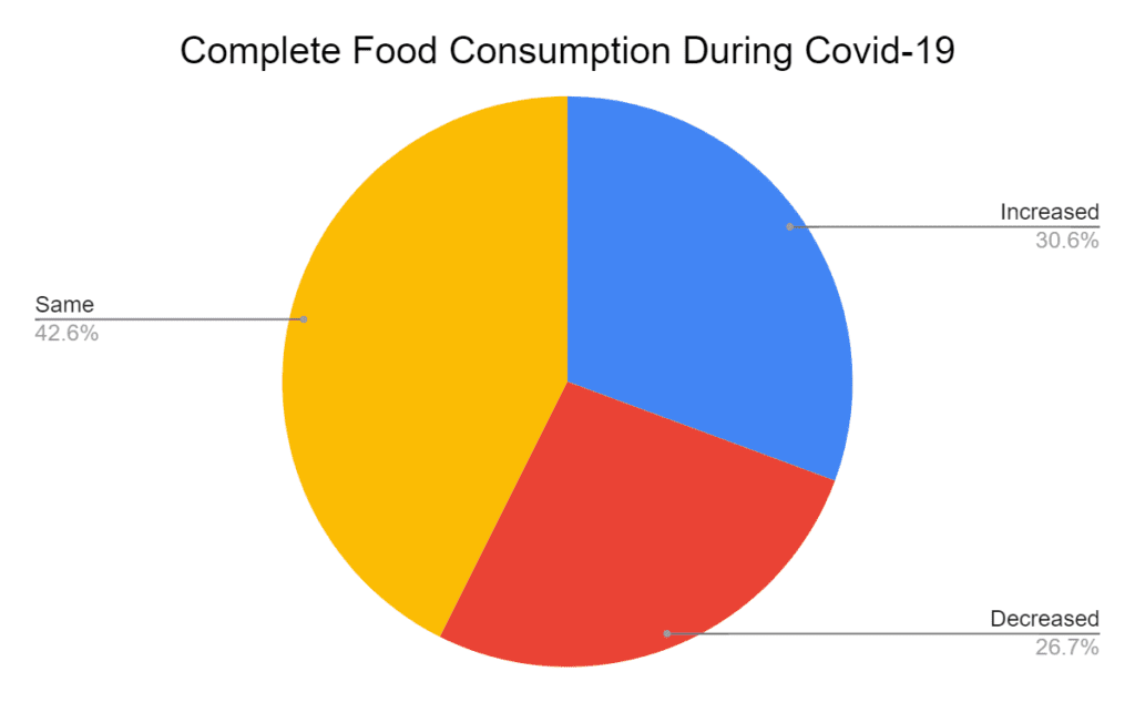 Changes in Complete Food Consumption during Covid-19