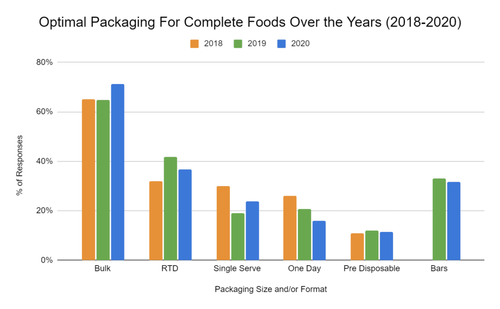 Preferred packaging size and format when buying complete foods in 2018 to 2020