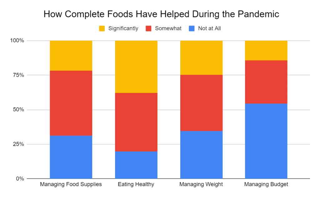 Complete foods and their role in the pandemic