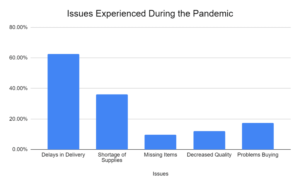 Issues experieced by customers during the pandemic