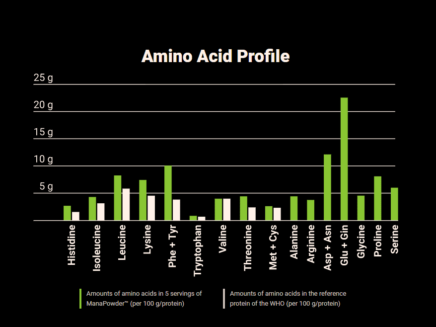 Mana Mark 7 amino acid profile