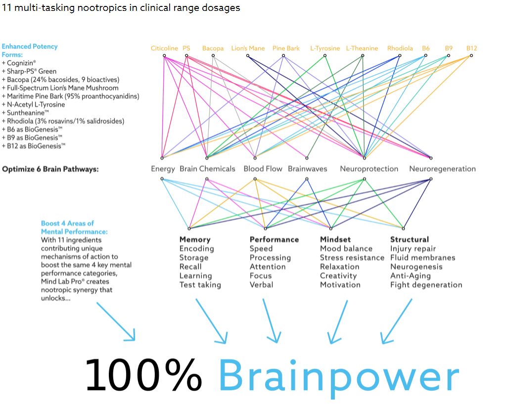 Mindlab pro benefits