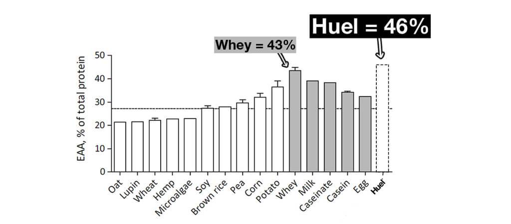 Whey vs Huel complete Protein