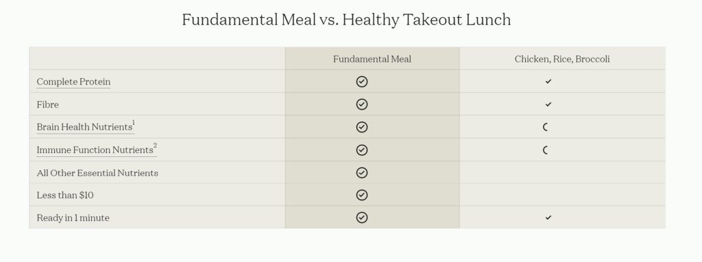 meal shakes vs food