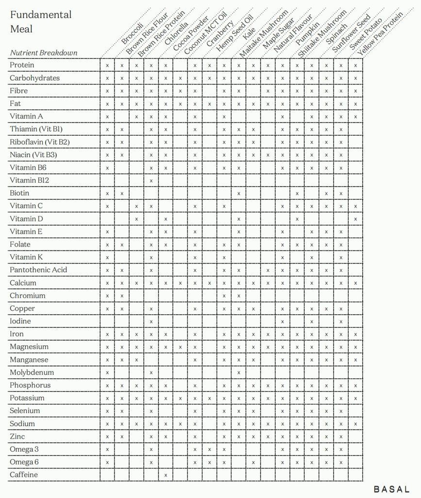 Basal Meal ingredients and nutrient origin