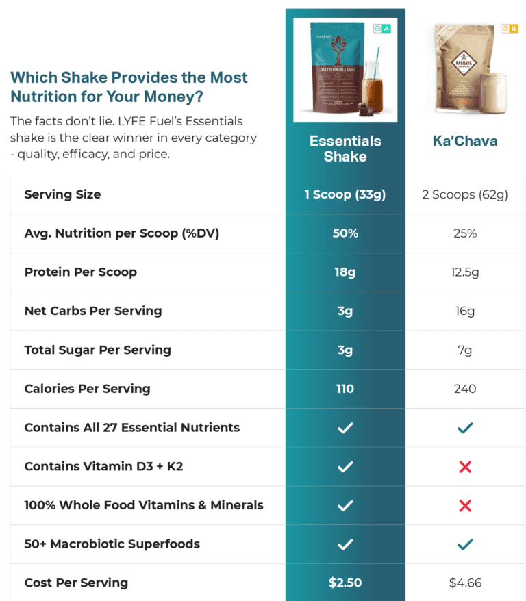 The Best Kachava Alternatives Cheaper And Healthier In 2024   Lyfefuel Vs Kachava 1 768x878 