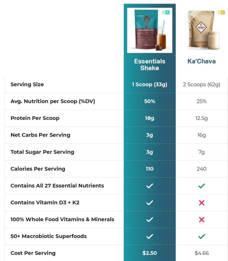 LYFEfuel vs Kachava nutrition