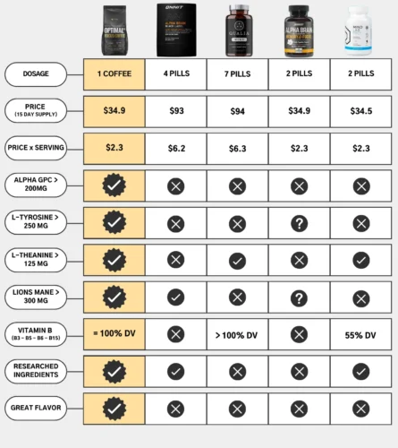 Optimal Focus Coffee vs other nootropics