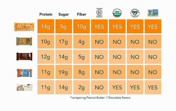 Aloha bars comparison